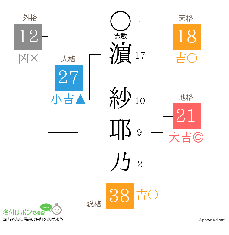 濵 紗耶乃さんの姓名判断結果