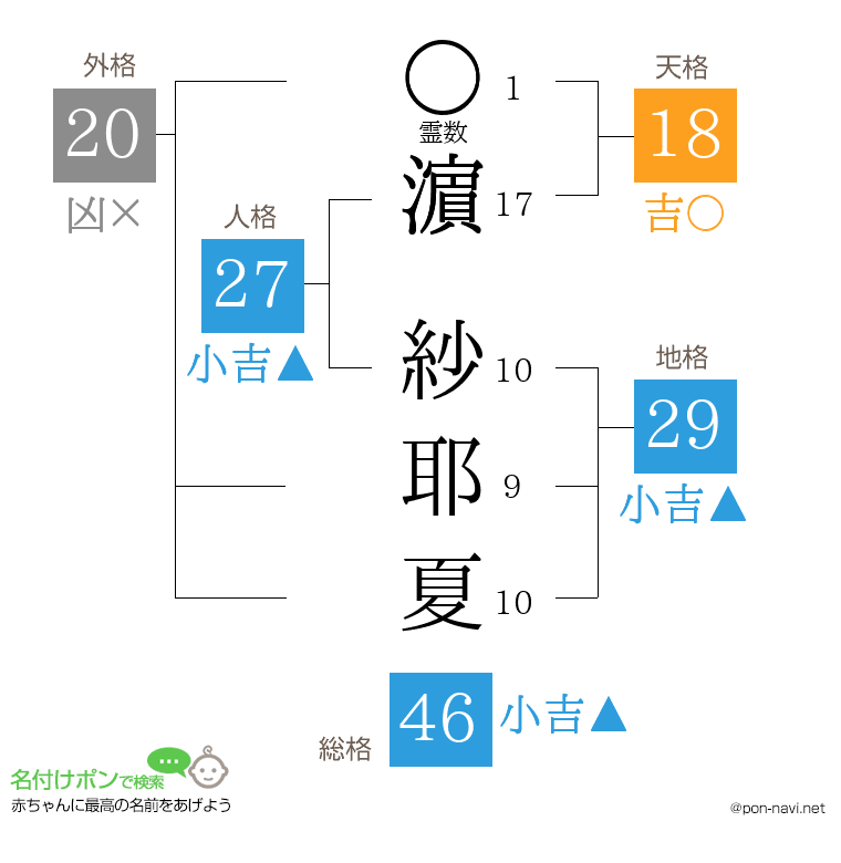 濵 紗耶夏さんの姓名判断結果