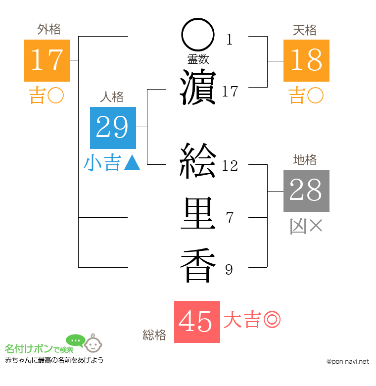 濵 絵里香さんの姓名判断結果
