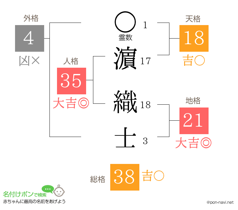 濵 織士さんの姓名判断結果