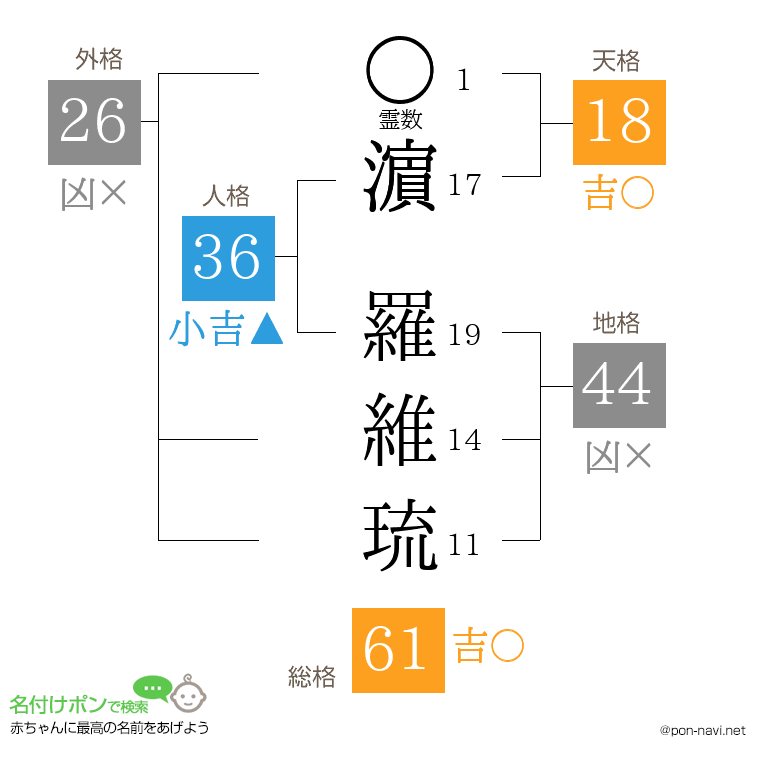 濵 羅維琉さんの姓名判断結果