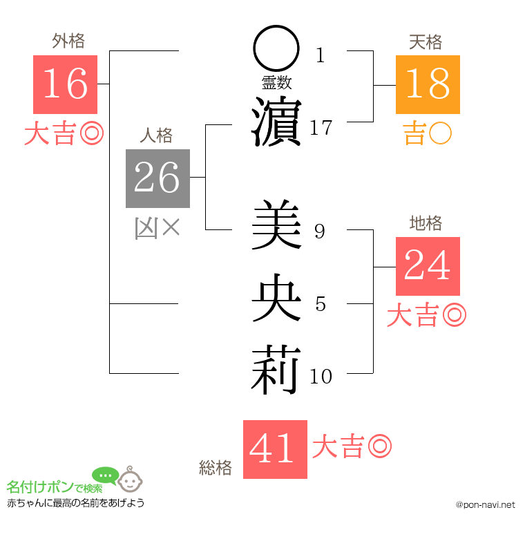 濵 美央莉さんの姓名判断結果