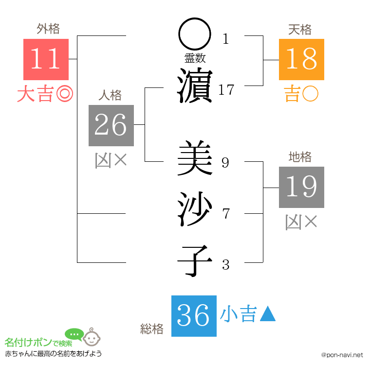 濵 美沙子さんの姓名判断結果