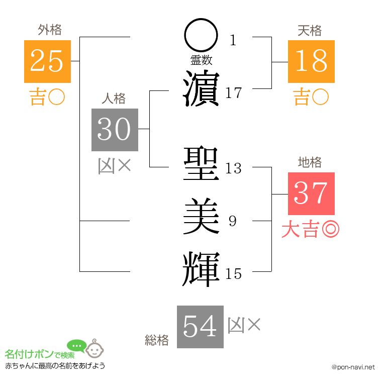 濵 聖美輝さんの姓名判断結果
