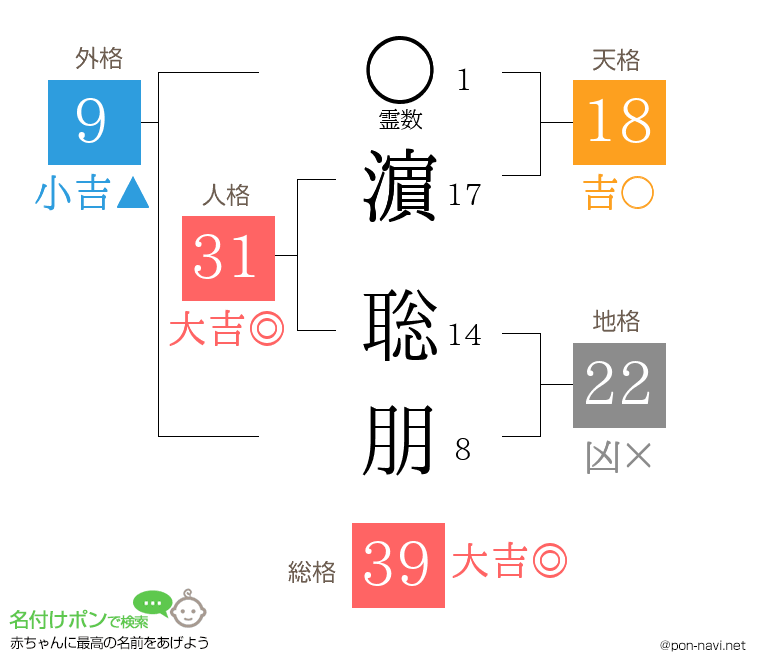 濵 聡朋さんの姓名判断結果