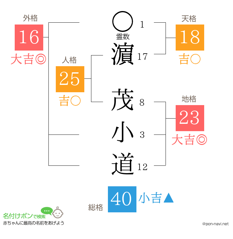 濵 茂小道さんの姓名判断結果