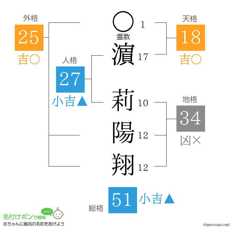 濵 莉陽翔さんの姓名判断結果