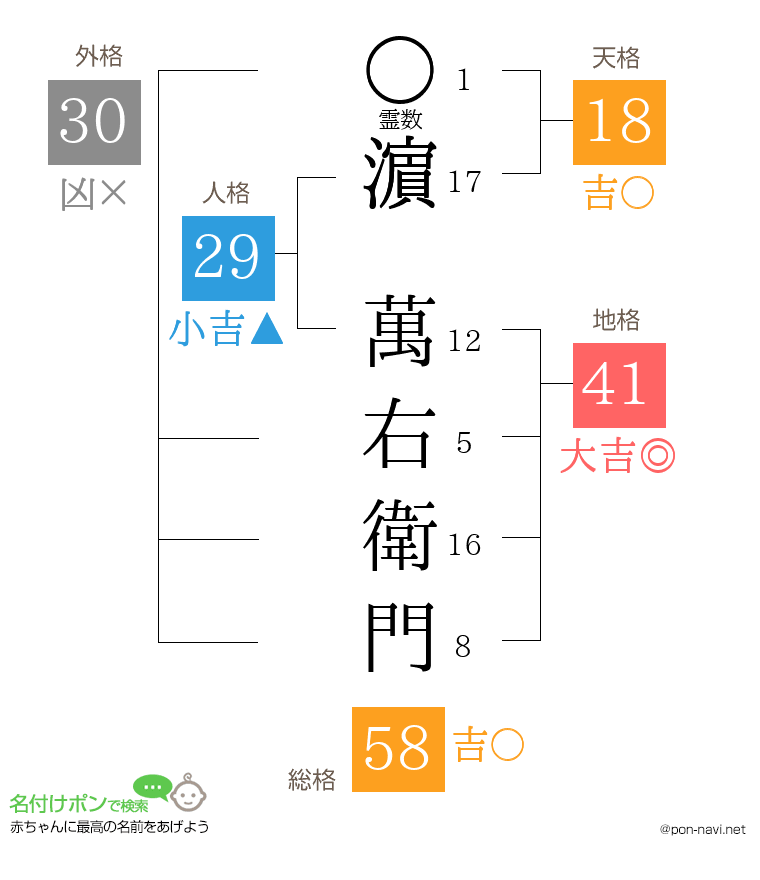 濵 萬右衛門さんの姓名判断結果