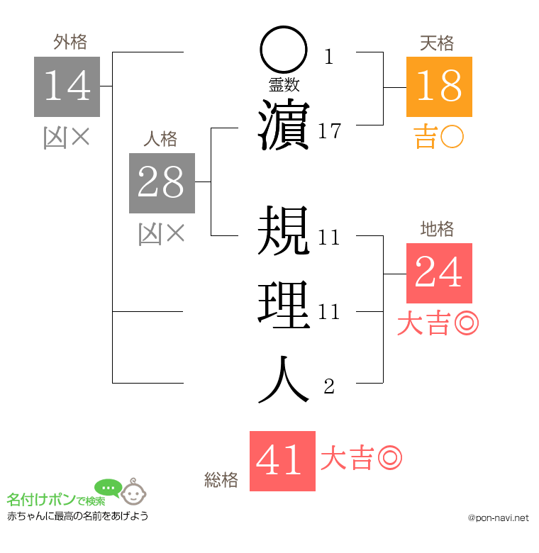 濵 規理人さんの姓名判断結果