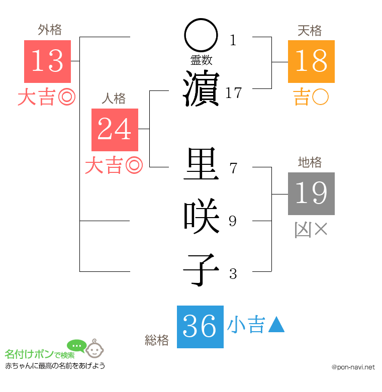 濵 里咲子さんの姓名判断結果