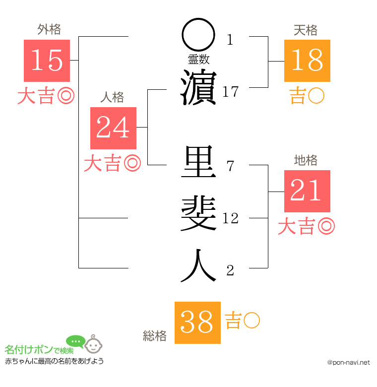 濵 里斐人さんの姓名判断結果