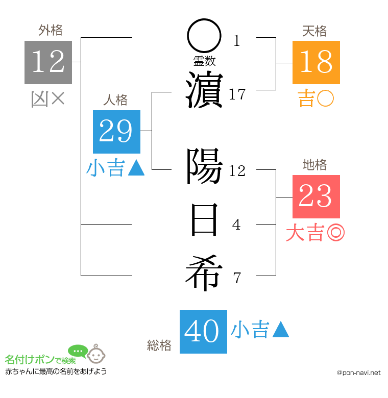 濵 陽日希さんの姓名判断結果