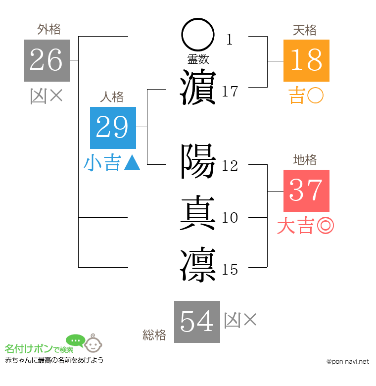濵 陽真凛さんの姓名判断結果
