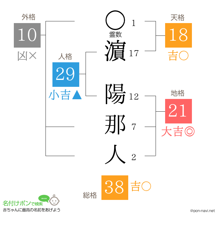濵 陽那人さんの姓名判断結果
