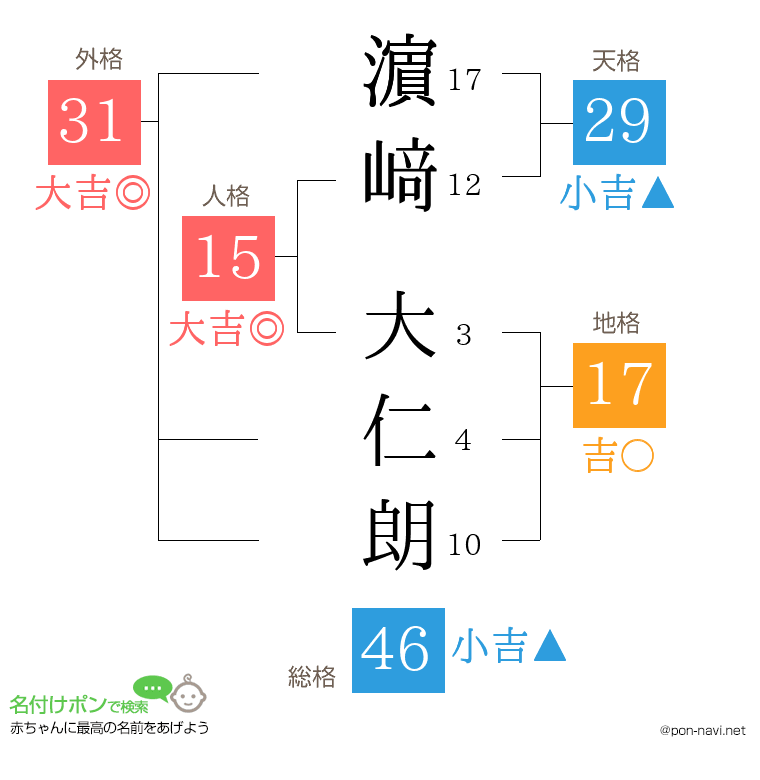 濵﨑 大仁朗さんの姓名判断結果
