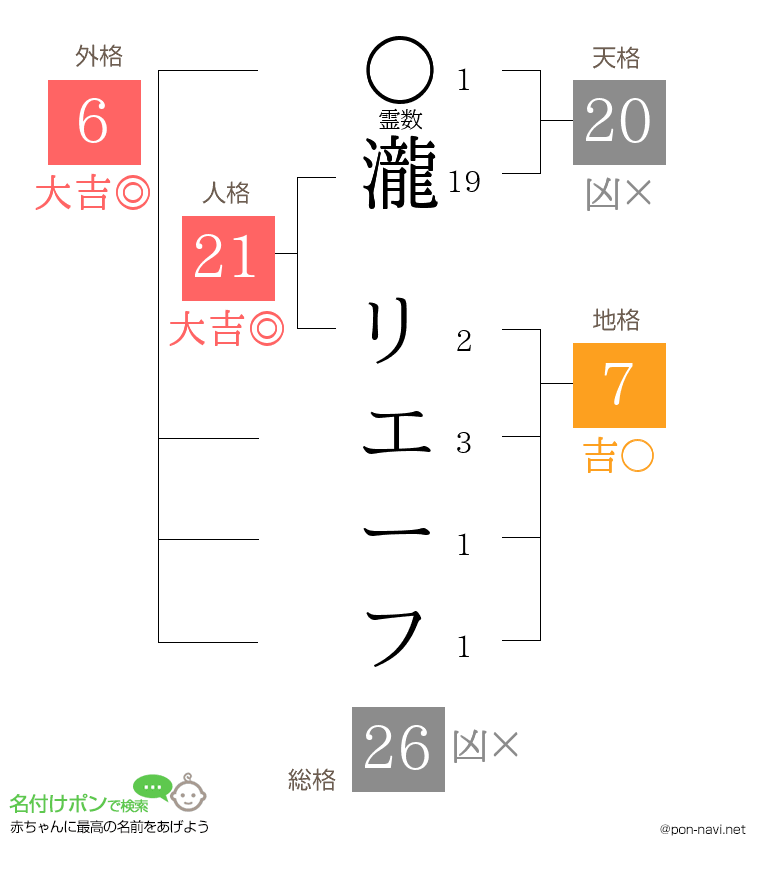 瀧 リエーフさんの姓名判断結果