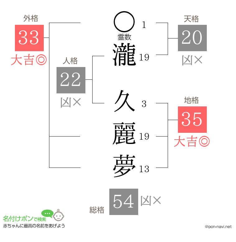 瀧 久麗夢さんの姓名判断結果