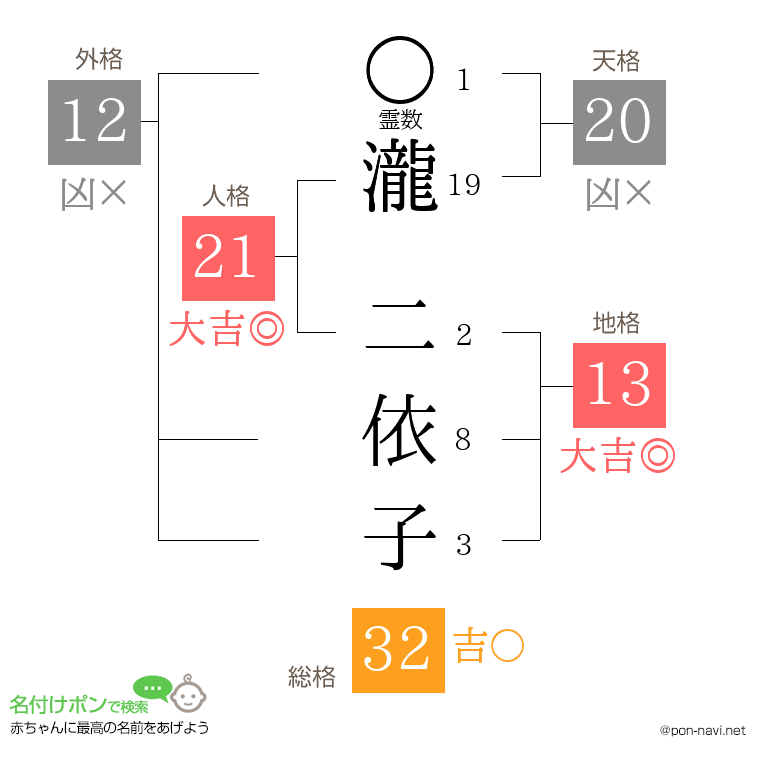 瀧 二依子さんの姓名判断結果
