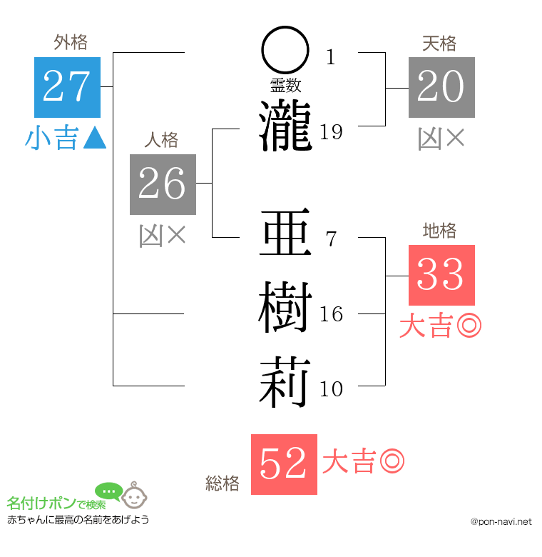 瀧 亜樹莉さんの姓名判断結果