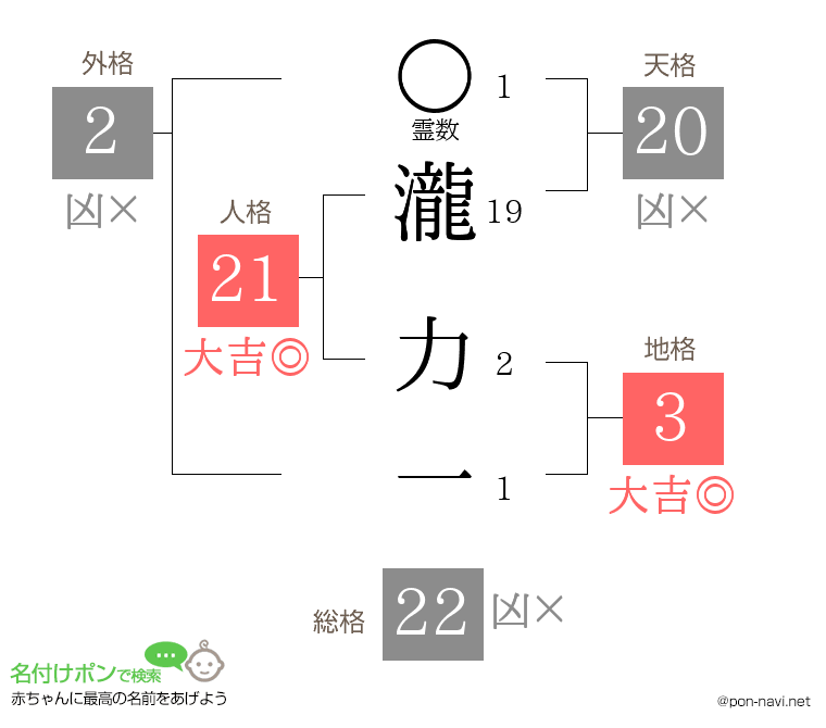 瀧 力一さんの姓名判断結果