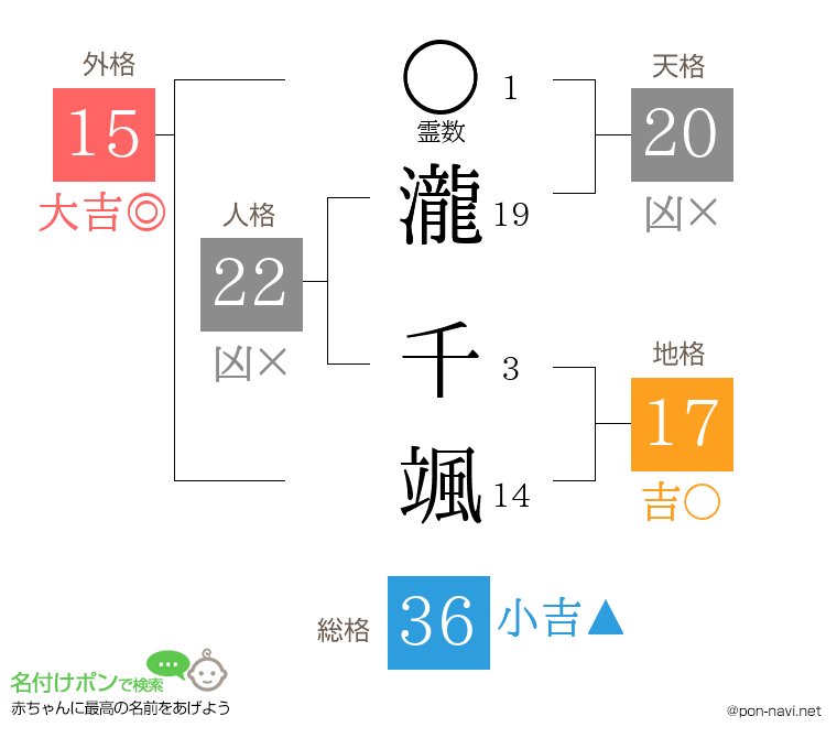 瀧 千颯さんの姓名判断結果