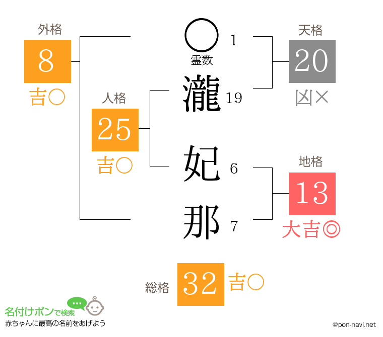 瀧 妃那さんの姓名判断結果
