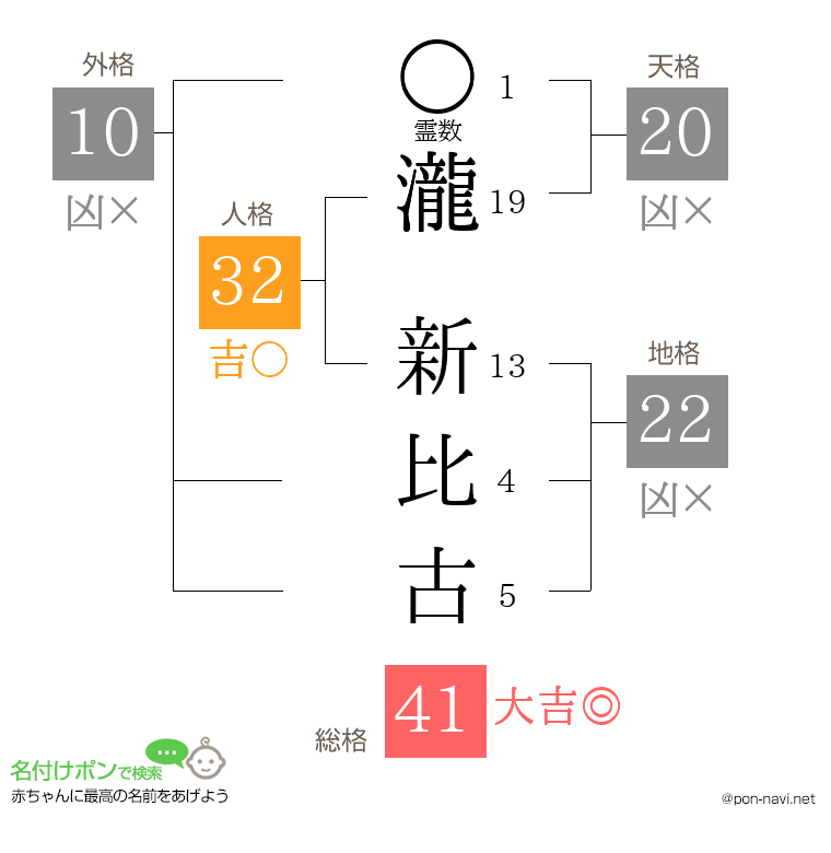 瀧 新比古さんの姓名判断結果