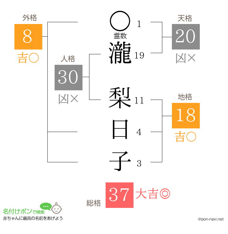 瀧 梨日子さんの姓名判断結果