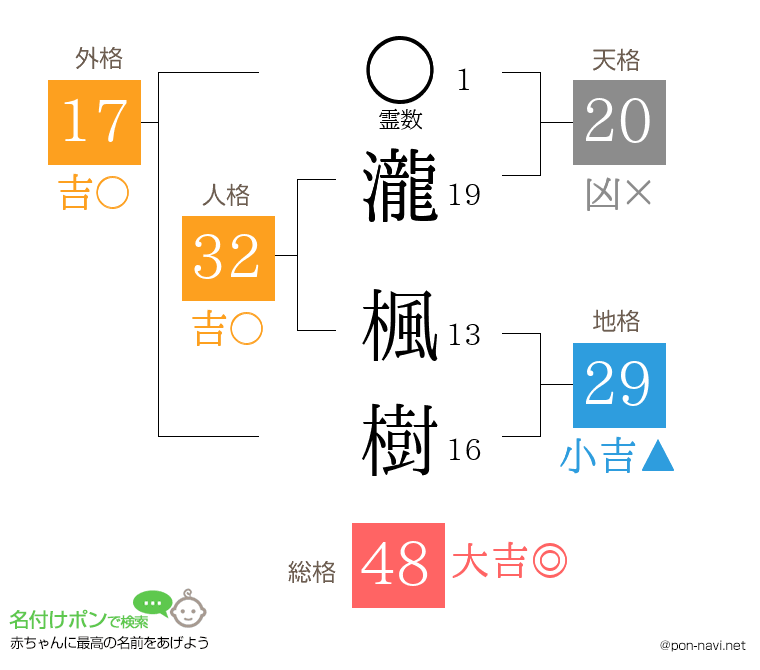 瀧 楓樹さんの姓名判断結果