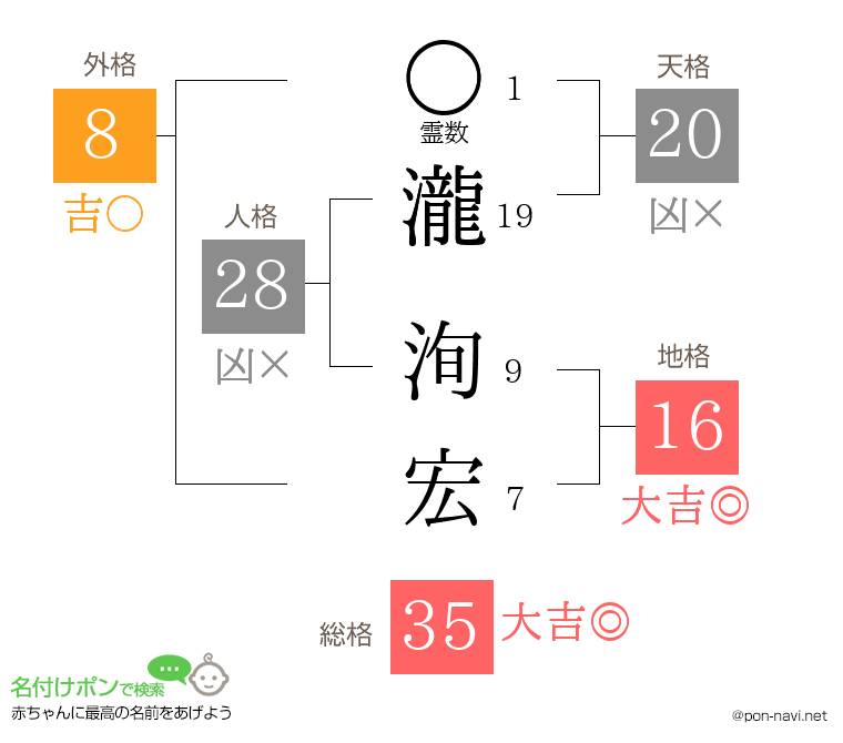 瀧 洵宏さんの姓名判断結果
