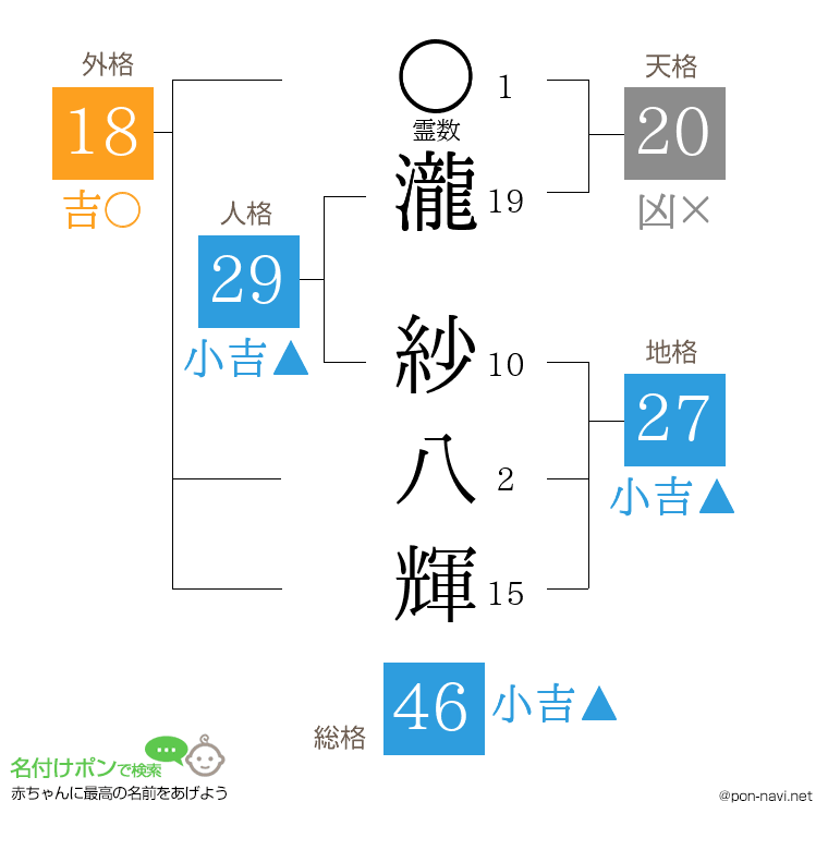 瀧 紗八輝さんの姓名判断結果