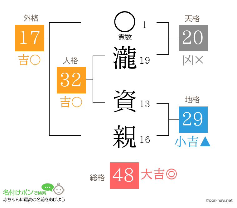 瀧 資親さんの姓名判断結果