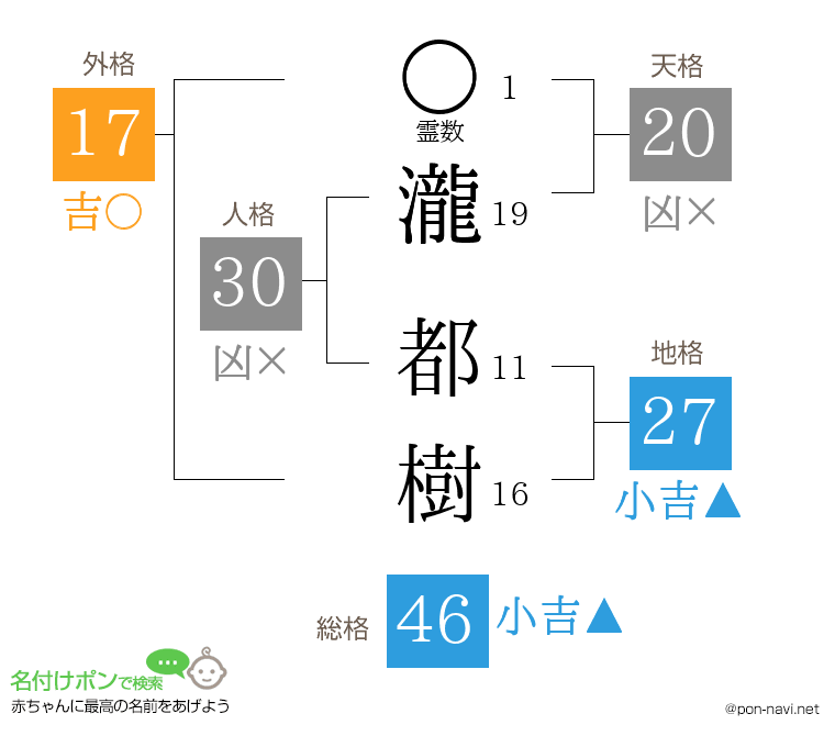 瀧 都樹さんの姓名判断結果