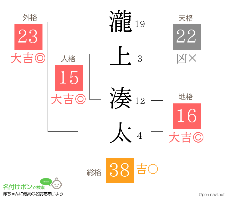 瀧上 湊太さんの姓名判断結果
