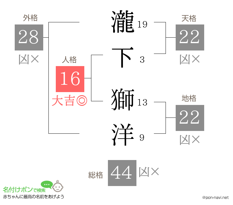 瀧下 獅洋さんの姓名判断結果