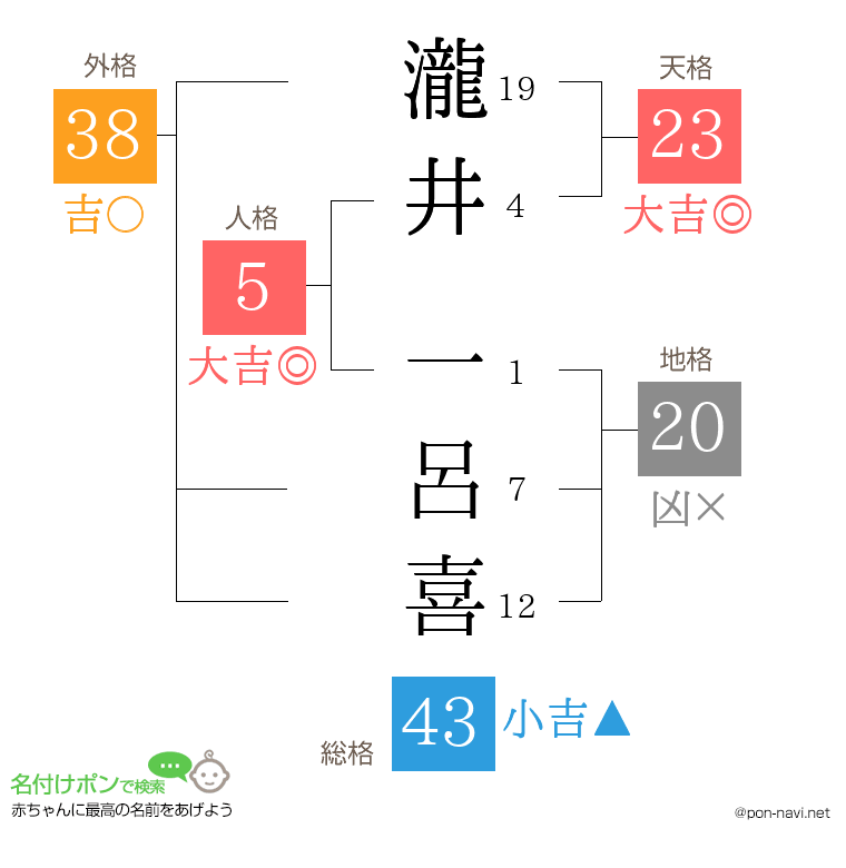 瀧井 一呂喜さんの姓名判断結果