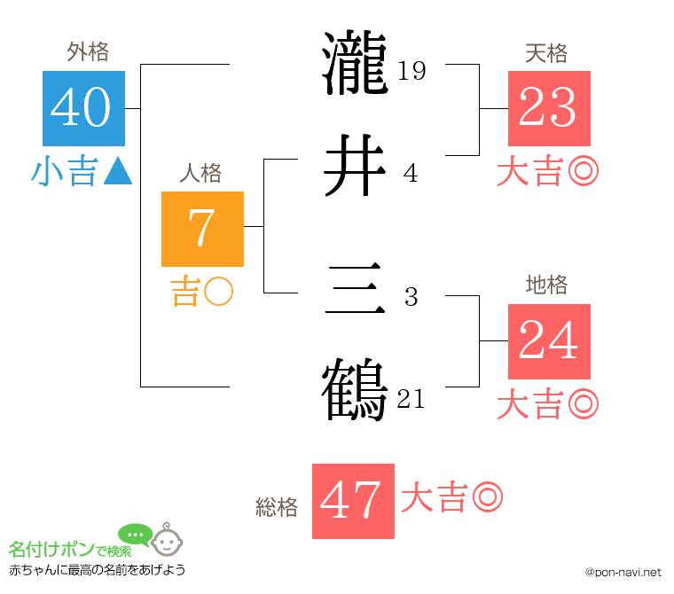 瀧井 三鶴さんの姓名判断結果