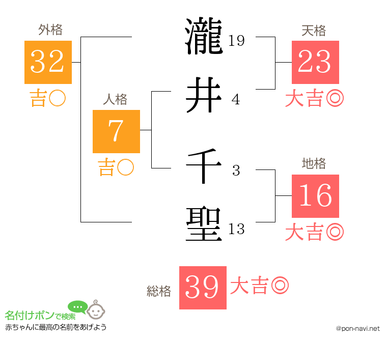 瀧井 千聖さんの姓名判断結果