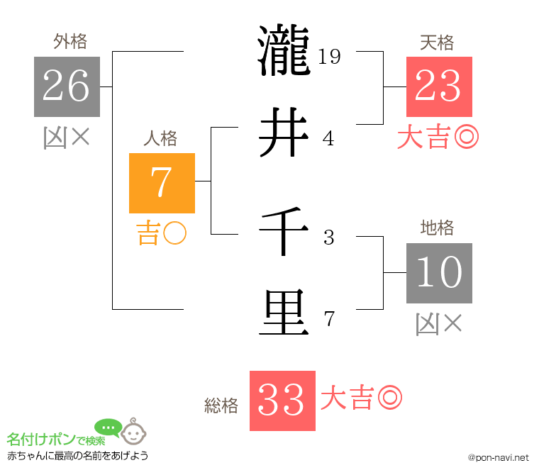 瀧井 千里さんの姓名判断結果