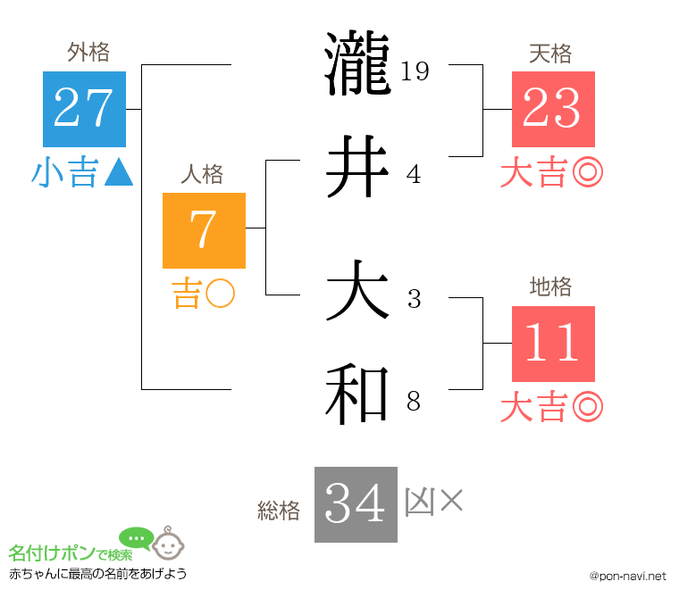 瀧井 大和さんの姓名判断結果
