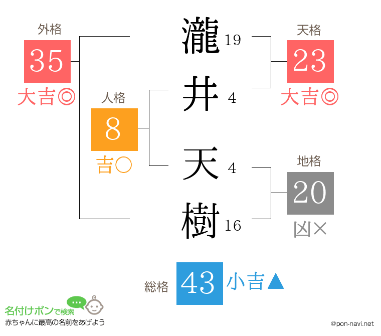 瀧井 天樹さんの姓名判断結果