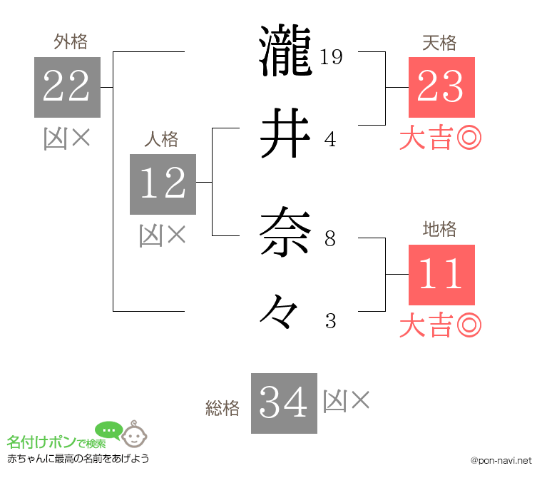 瀧井 奈々さんの姓名判断結果