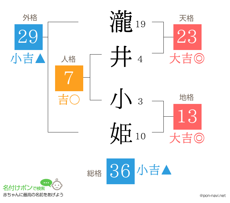 瀧井 小姫さんの姓名判断結果
