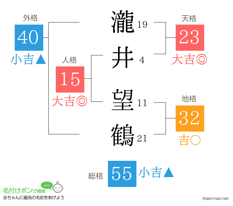 瀧井 望鶴さんの姓名判断結果