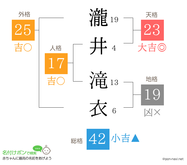 瀧井 滝衣さんの姓名判断結果