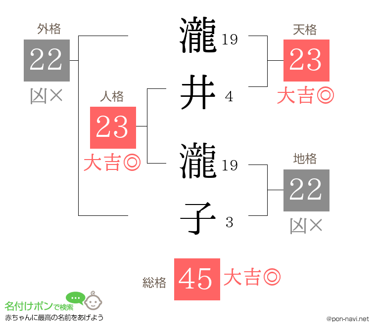 瀧井 瀧子さんの姓名判断結果