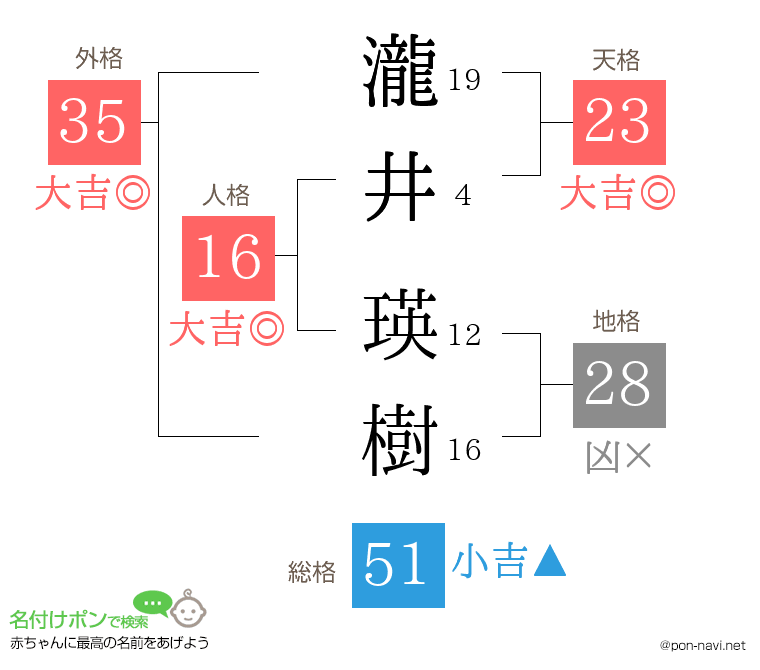 瀧井 瑛樹さんの姓名判断結果