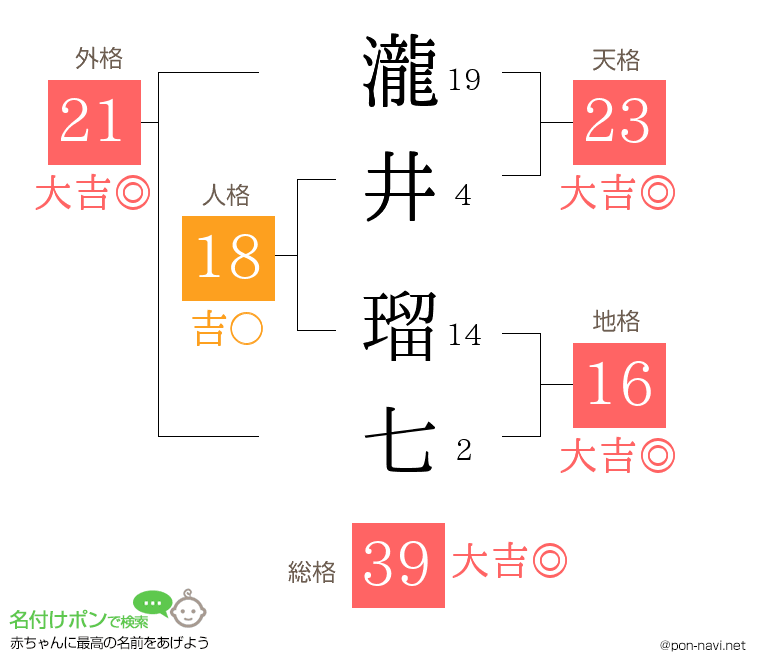 瀧井 瑠七さんの姓名判断結果