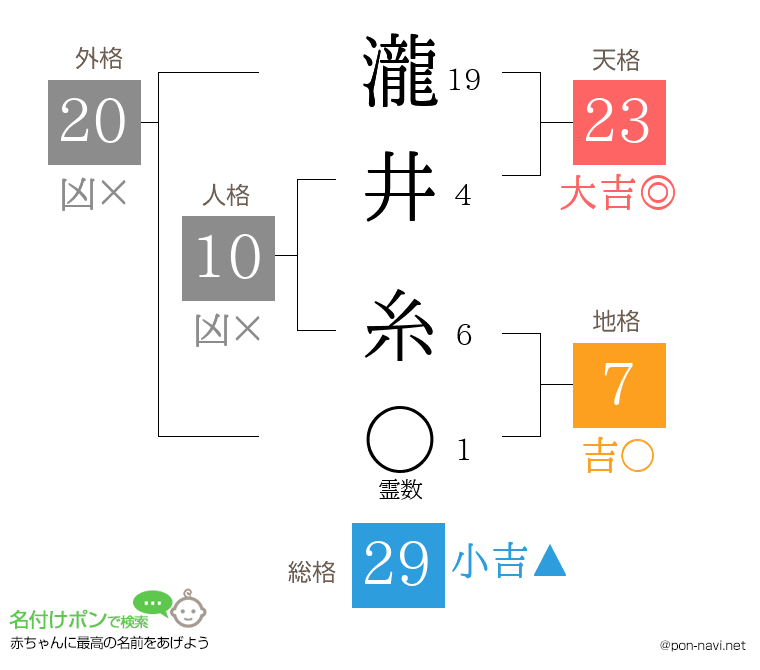 瀧井 糸さんの姓名判断結果