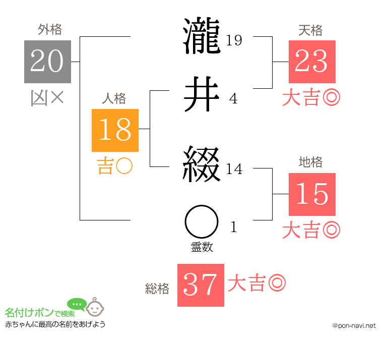 瀧井 綴さんの姓名判断結果